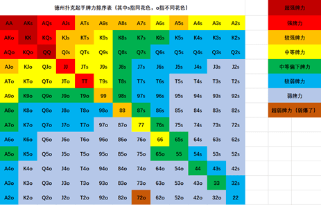 起手牌范围 位置优势 动态调整